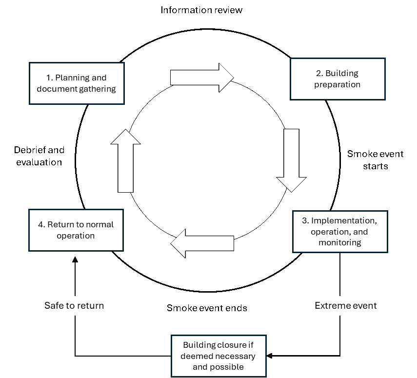 ASHRA Figure 1: Continuous/circular nature of an SRP