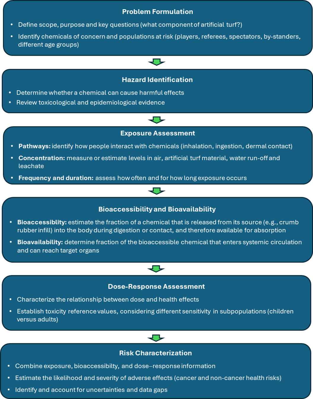 Figure 1. Example of the human health risk assessment (HHRA) steps for artificial turf components. Not all HHRAs would follow this exact process.  