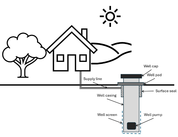 Figure 1 Illustration of basic well components [Adapted from Whelton, 2022]