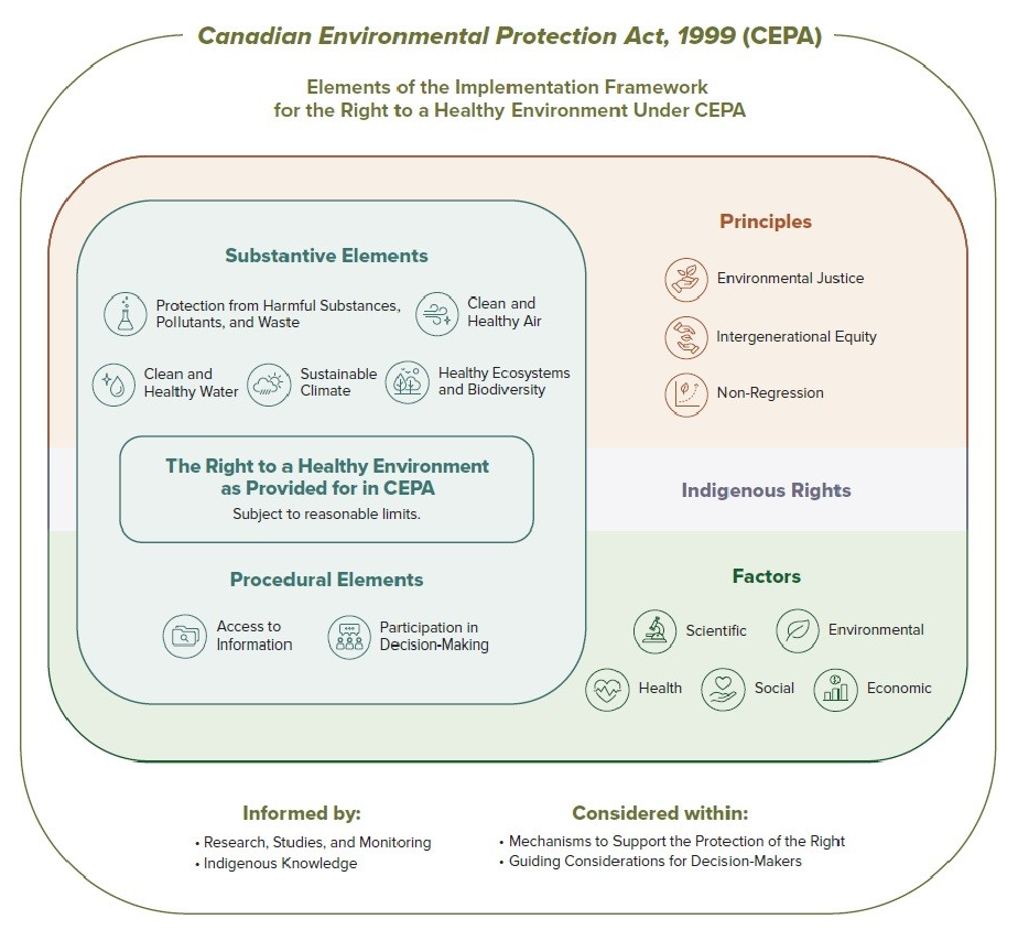 Canadian Environmental Protection Act