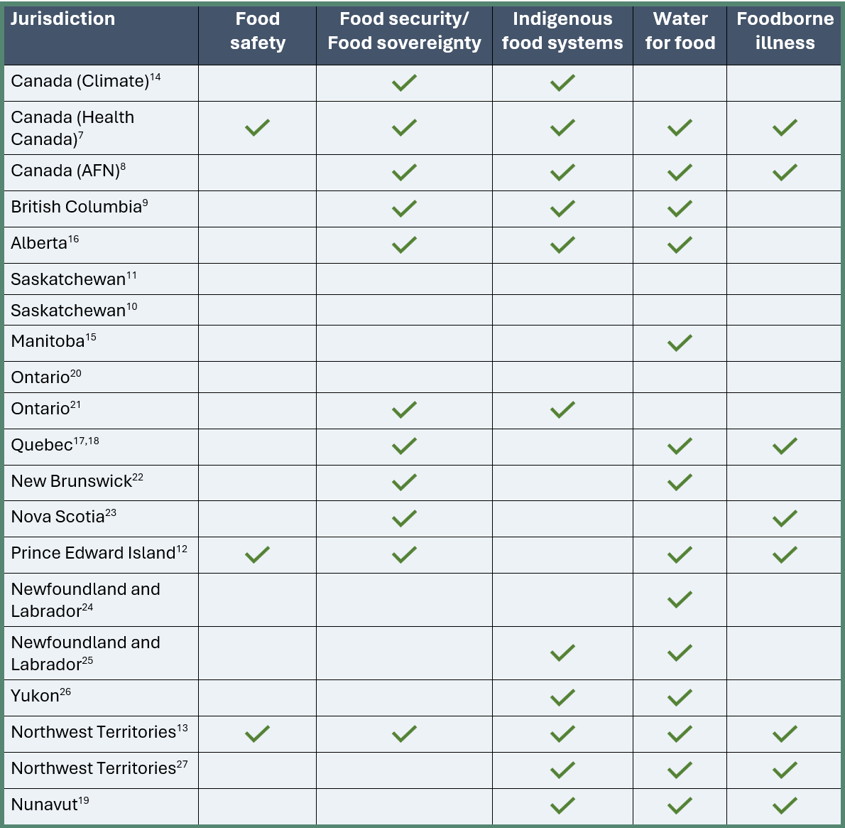 Table 1. Summary of jurisdictional scan of climate change strategy plans