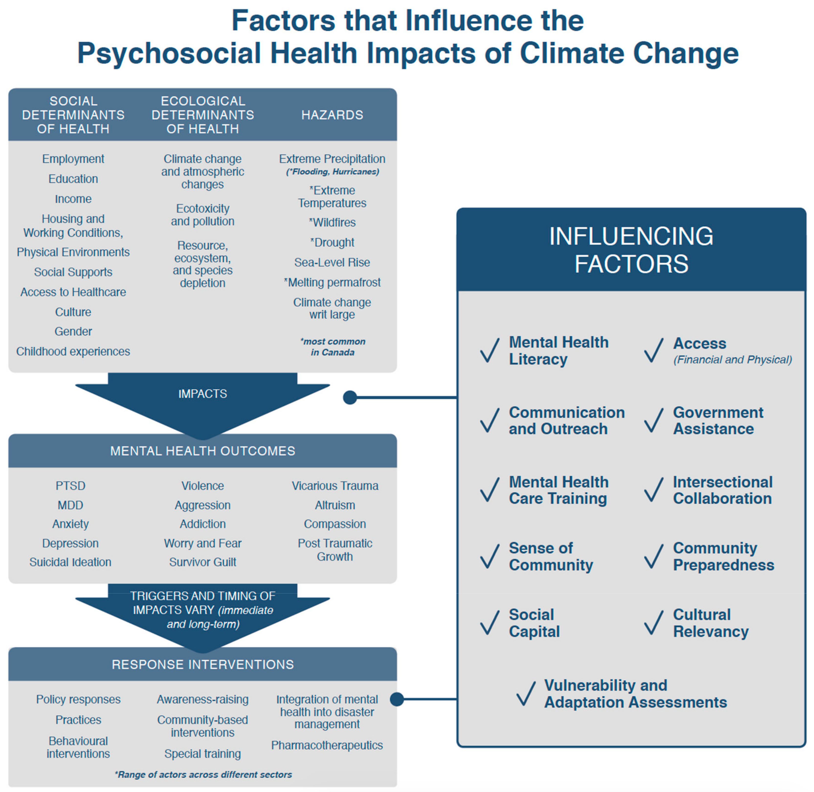 Appendix A – Factors that influence the psychosocial impacts of climate change, including flooding