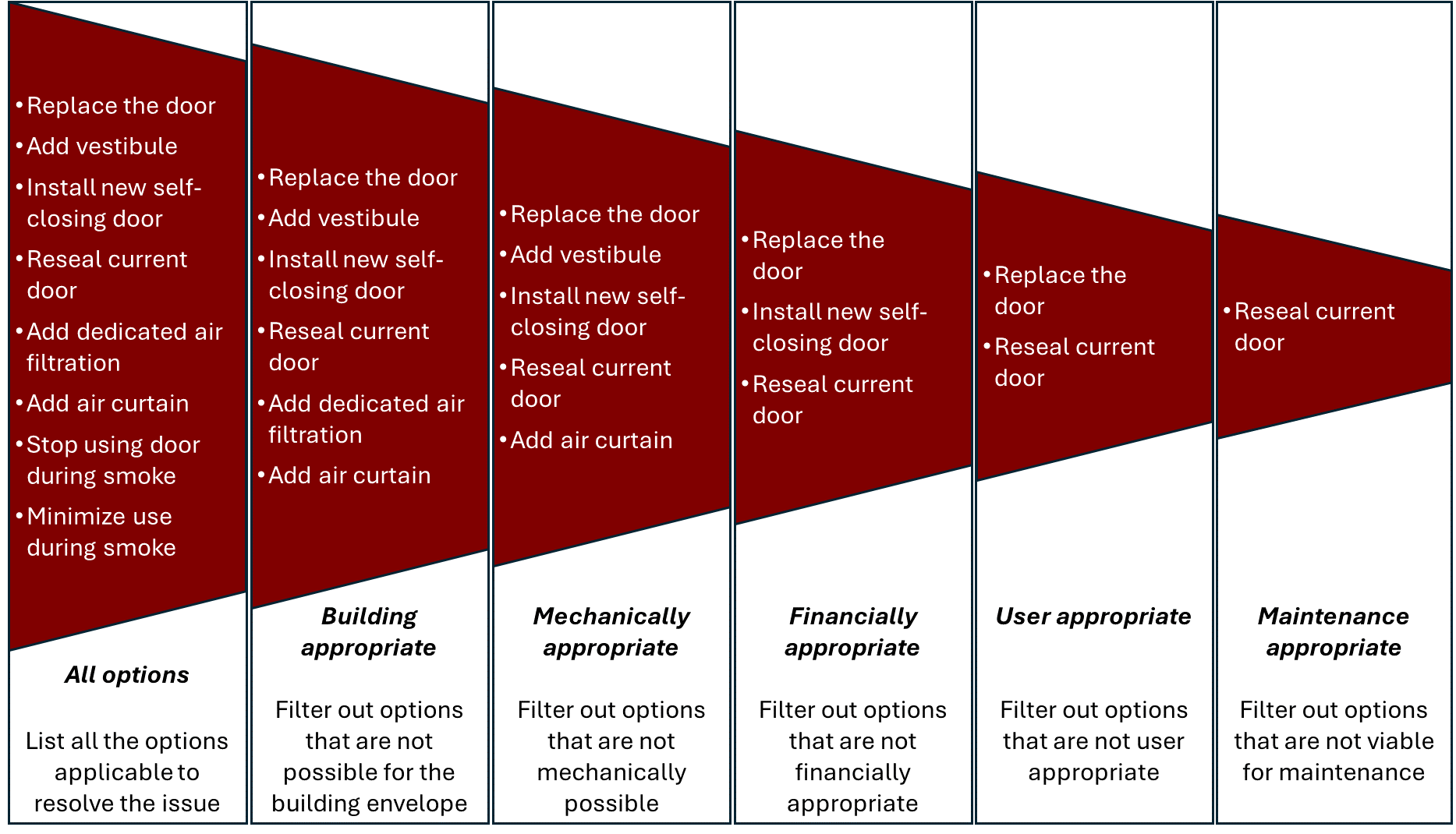Box 1. Design and ventilation system: Example of a horizontal funnel review process for deciding which building preparation steps to implement
