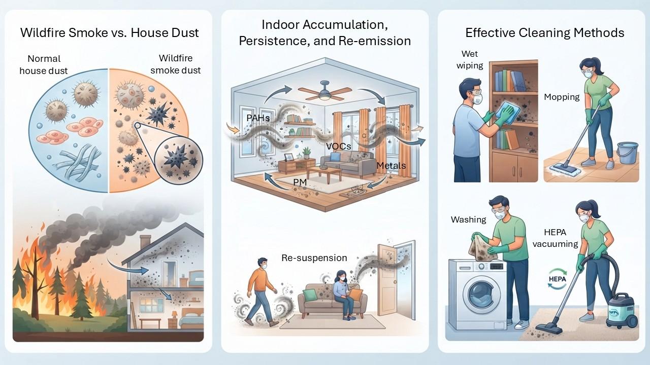 Figure 1 Wildfire smoke residues that enter a home differ from typical household dust and may require a range of cleaning approaches for effective removal.