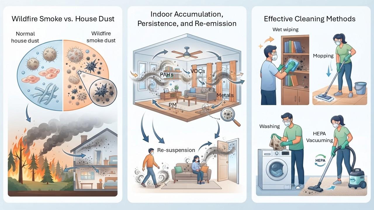 Figure 1 Wildfire smoke residues that enter a home differ from typical household dust and may require a range of cleaning approaches for effective removal.