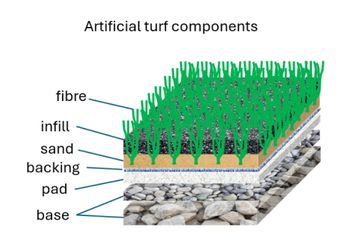 Artificial turf components