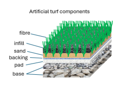 Artificial turf components